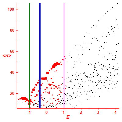Peres lattice <N>